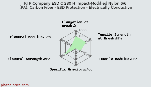 RTP Company ESD C 280 H Impact-Modified Nylon 6/6 (PA), Carbon Fiber - ESD Protection - Electrically Conductive