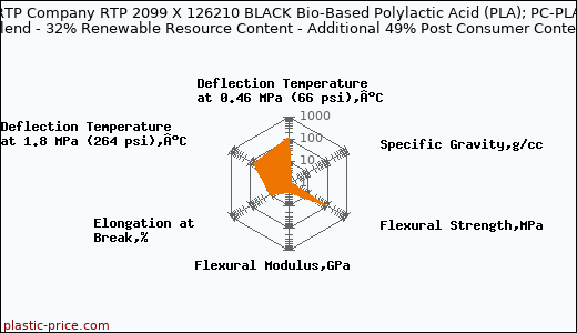 RTP Company RTP 2099 X 126210 BLACK Bio-Based Polylactic Acid (PLA); PC-PLA Blend - 32% Renewable Resource Content - Additional 49% Post Consumer Content