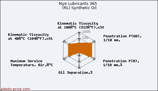 Nye Lubricants 365  (RL) Synthetic Oil