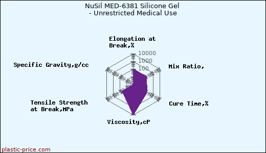 NuSil MED-6381 Silicone Gel - Unrestricted Medical Use