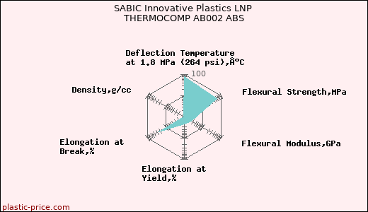 SABIC Innovative Plastics LNP THERMOCOMP AB002 ABS