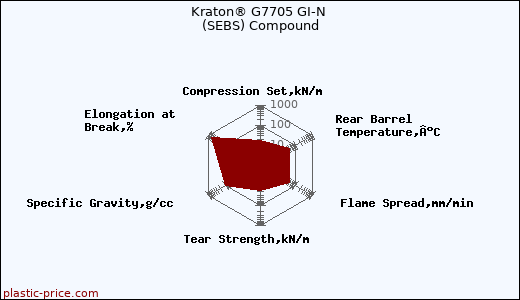 Kraton® G7705 GI-N (SEBS) Compound