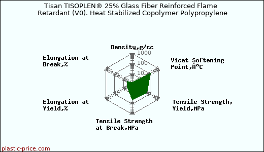 Tisan TISOPLEN® 25% Glass Fiber Reinforced Flame Retardant (V0). Heat Stabilized Copolymer Polypropylene