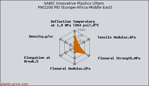 SABIC Innovative Plastics Ultem PW2200 PEI (Europe-Africa-Middle East)