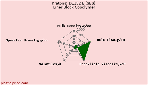 Kraton® D1152 E (SBS) Liner Block Copolymer