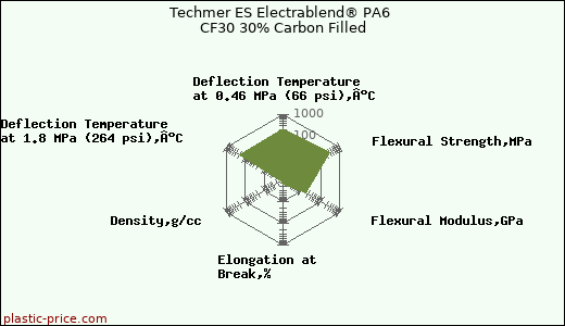 Techmer ES Electrablend® PA6 CF30 30% Carbon Filled