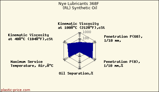 Nye Lubricants 368F  (RL) Synthetic Oil