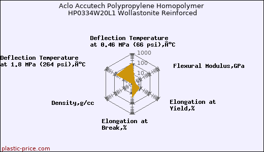 Aclo Accutech Polypropylene Homopolymer HP0334W20L1 Wollastonite Reinforced
