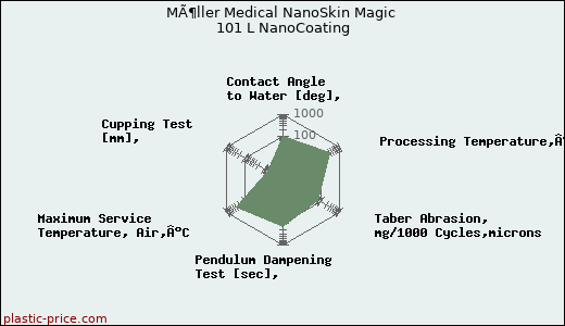 MÃ¶ller Medical NanoSkin Magic 101 L NanoCoating