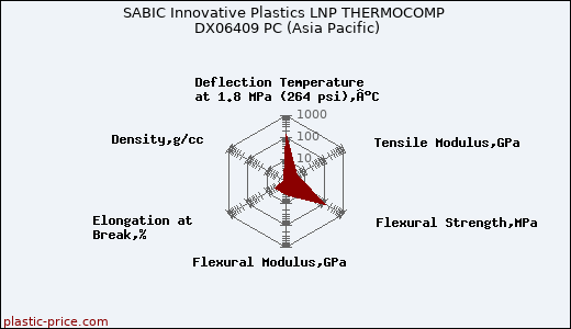SABIC Innovative Plastics LNP THERMOCOMP DX06409 PC (Asia Pacific)