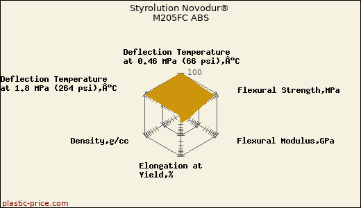 Styrolution Novodur® M205FC ABS