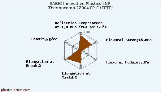 SABIC Innovative Plastics LNP Thermocomp 2Z004 FP-E (EFTE)