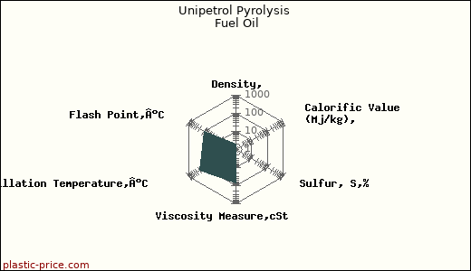 Unipetrol Pyrolysis Fuel Oil