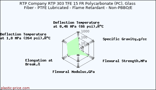 RTP Company RTP 303 TFE 15 FR Polycarbonate (PC), Glass Fiber - PTFE Lubricated - Flame Retardant - Non-PBBO/E
