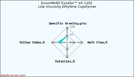 ExxonMobil Exxelor™ VA 1202 Low Viscosity Ethylene Copolymer