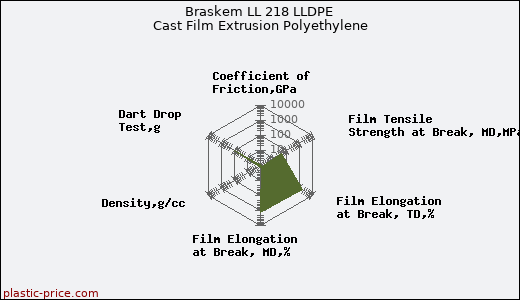 Braskem LL 218 LLDPE Cast Film Extrusion Polyethylene