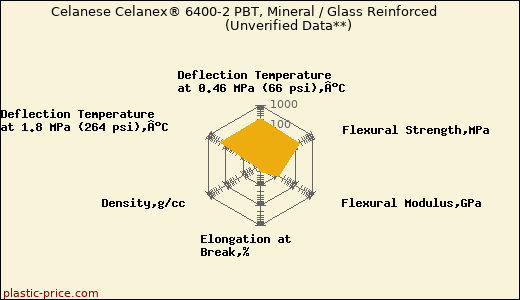 Celanese Celanex® 6400-2 PBT, Mineral / Glass Reinforced                      (Unverified Data**)