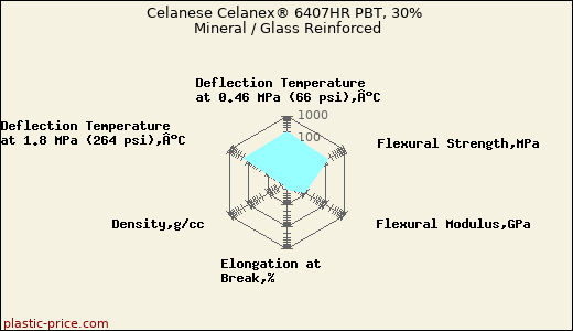 Celanese Celanex® 6407HR PBT, 30% Mineral / Glass Reinforced