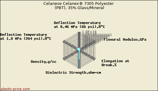 Celanese Celanex® 7305 Polyester (PBT), 35% Glass/Mineral