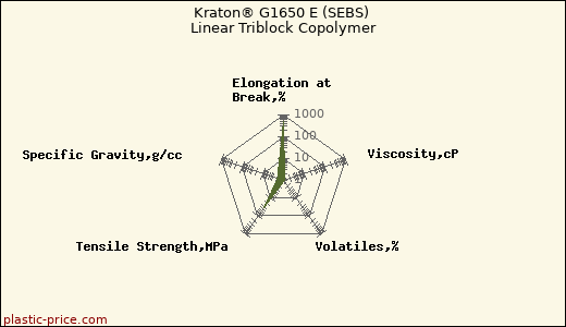 Kraton® G1650 E (SEBS) Linear Triblock Copolymer