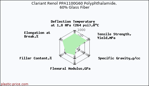 Clariant Renol PPA1100G60 Polyphthalamide, 60% Glass Fiber