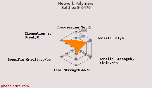 Network Polymers Softflex® 0470