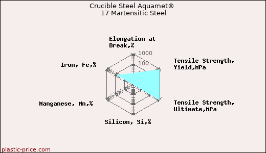 Crucible Steel Aquamet® 17 Martensitic Steel
