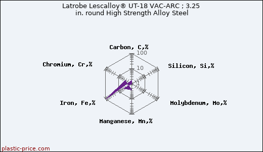 Latrobe Lescalloy® UT-18 VAC-ARC ; 3.25 in. round High Strength Alloy Steel