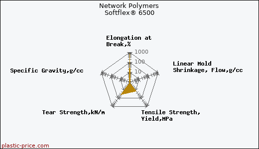 Network Polymers Softflex® 6500
