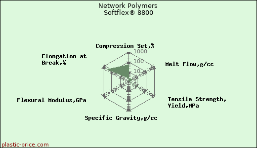 Network Polymers Softflex® 8800
