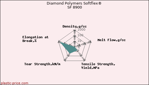Diamond Polymers Softflex® SF 8900