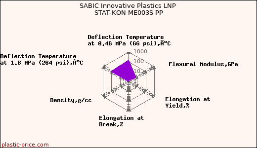 SABIC Innovative Plastics LNP STAT-KON ME003S PP
