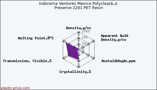 Indorama Ventures Mexico Polyclearâ„¢ Preserve 2201 PET Resin