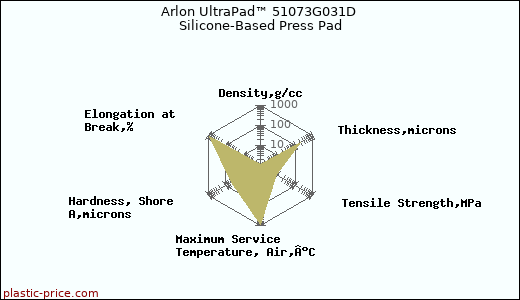 Arlon UltraPad™ 51073G031D Silicone-Based Press Pad