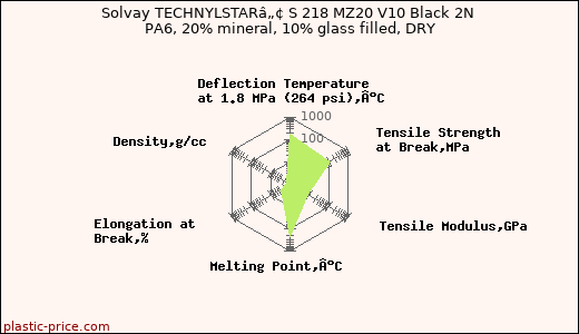 Solvay TECHNYLSTARâ„¢ S 218 MZ20 V10 Black 2N PA6, 20% mineral, 10% glass filled, DRY