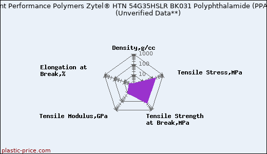 DuPont Performance Polymers Zytel® HTN 54G35HSLR BK031 Polyphthalamide (PPA)                      (Unverified Data**)