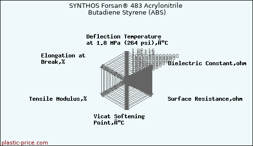 SYNTHOS Forsan® 483 Acrylonitrile Butadiene Styrene (ABS)