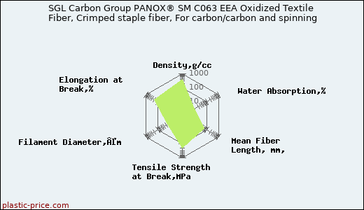 SGL Carbon Group PANOX® SM C063 EEA Oxidized Textile Fiber, Crimped staple fiber, For carbon/carbon and spinning