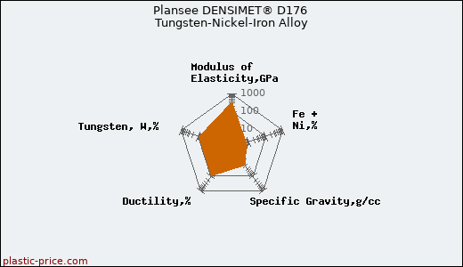 Plansee DENSIMET® D176 Tungsten-Nickel-Iron Alloy