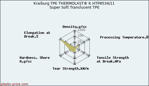 Kraiburg TPE THERMOLAST® K HTP8534/11 Super Soft Translucent TPE
