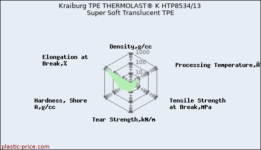 Kraiburg TPE THERMOLAST® K HTP8534/13 Super Soft Translucent TPE