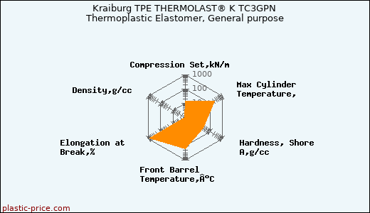 Kraiburg TPE THERMOLAST® K TC3GPN Thermoplastic Elastomer, General purpose