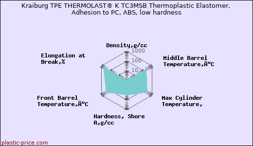 Kraiburg TPE THERMOLAST® K TC3MSB Thermoplastic Elastomer, Adhesion to PC, ABS, low hardness