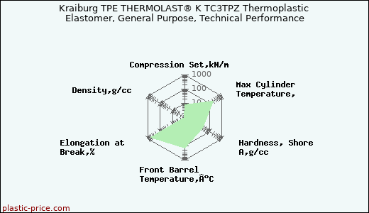 Kraiburg TPE THERMOLAST® K TC3TPZ Thermoplastic Elastomer, General Purpose, Technical Performance