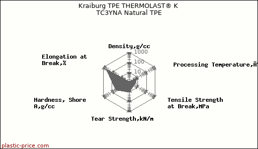 Kraiburg TPE THERMOLAST® K TC3YNA Natural TPE