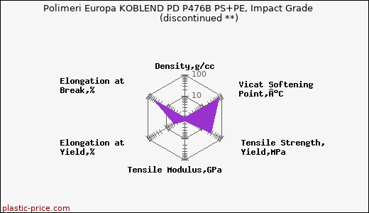 Polimeri Europa KOBLEND PD P476B PS+PE, Impact Grade               (discontinued **)