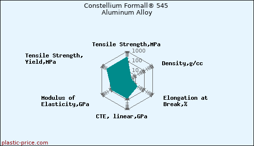 Constellium Formall® 545 Aluminum Alloy