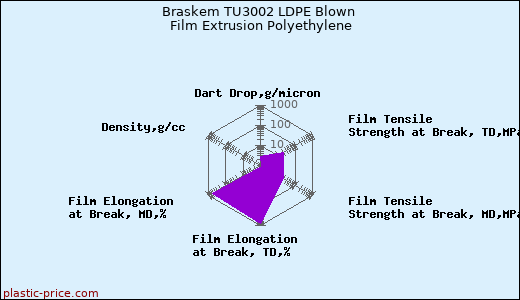 Braskem TU3002 LDPE Blown Film Extrusion Polyethylene