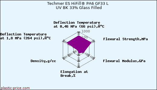 Techmer ES HiFill® PA6 GF33 L UV BK 33% Glass Filled