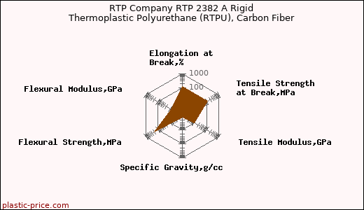 RTP Company RTP 2382 A Rigid Thermoplastic Polyurethane (RTPU), Carbon Fiber